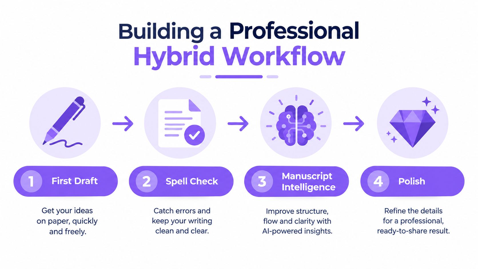 A four-step infographic illustrating a professional hybrid workflow for writing, from drafting to final polishing.