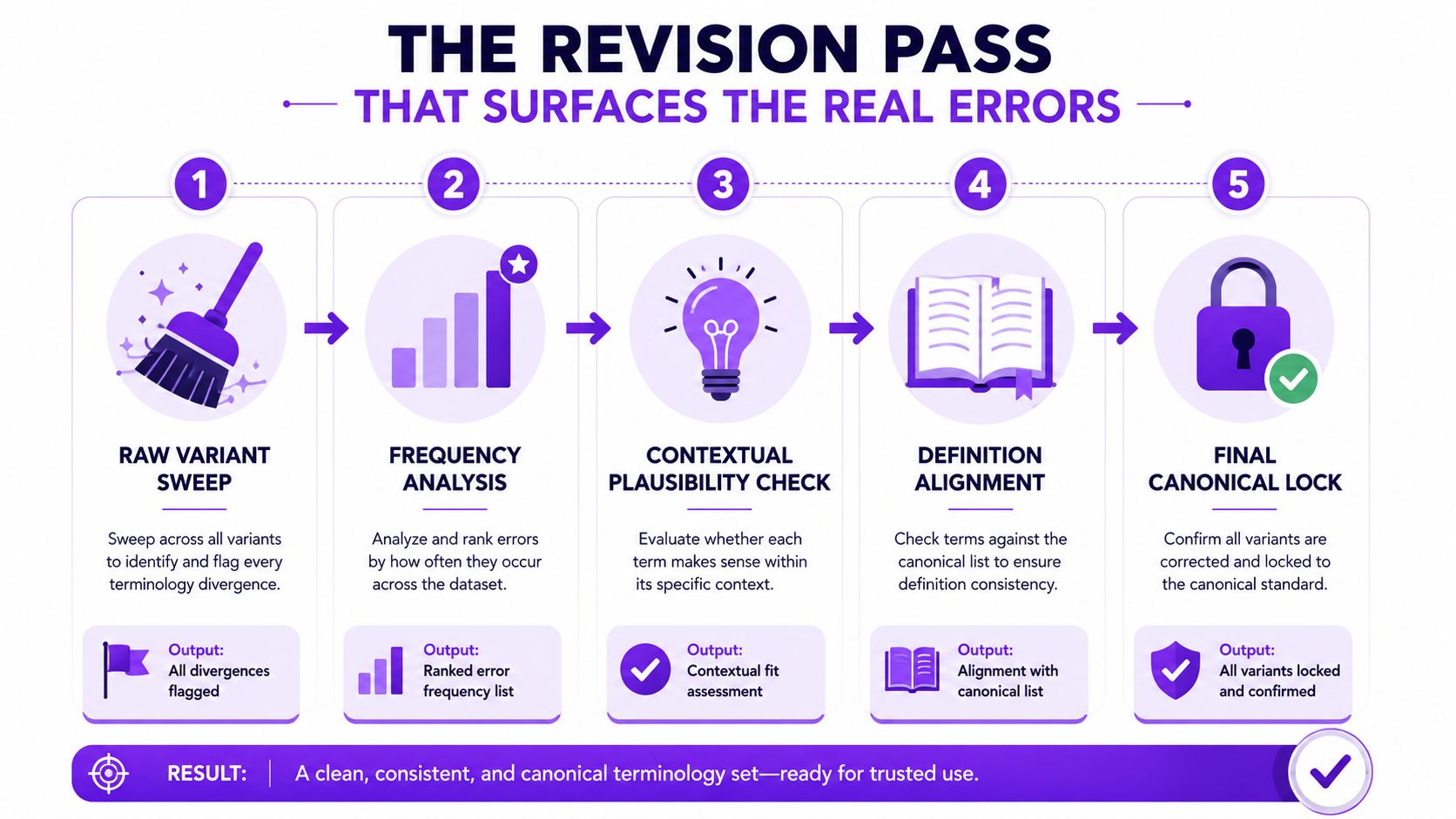A five-step infographic illustrating the revision pass process for achieving terminology consistency in data sets.
