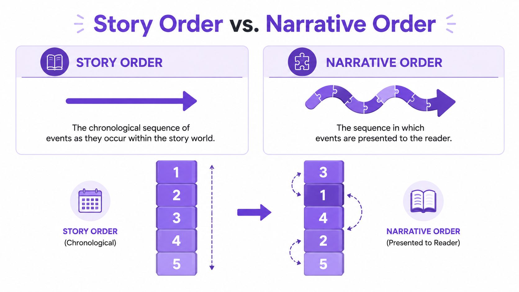 A diagram comparing story order as chronological sequence versus narrative order as presented to the reader.