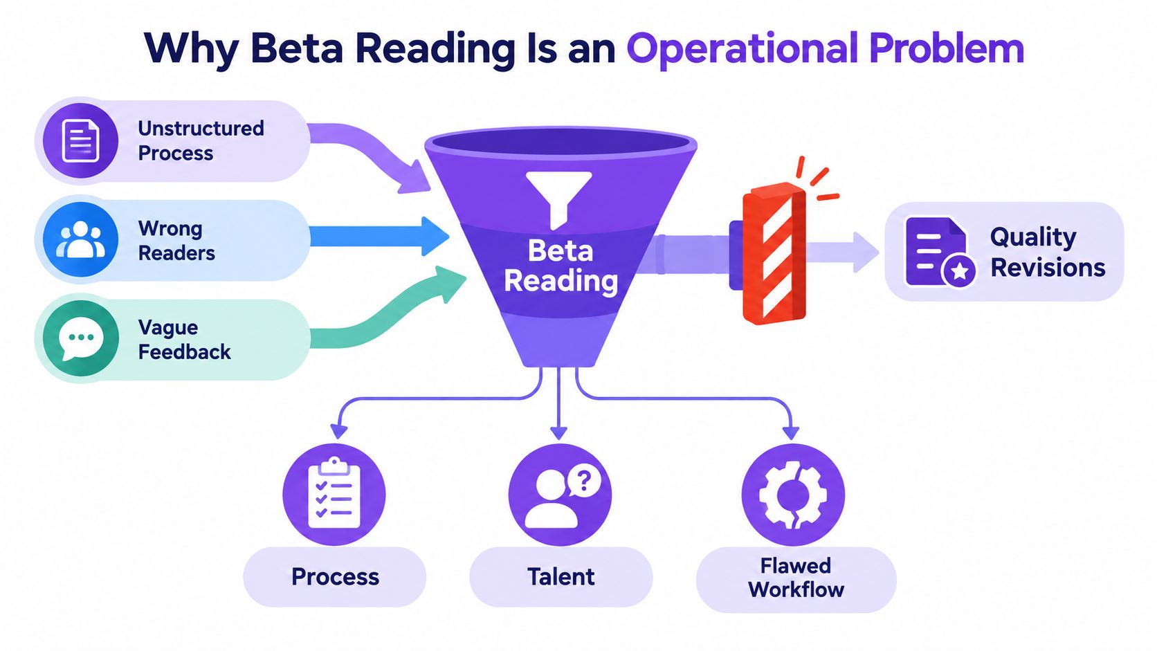 A diagram illustrating why beta reading acts as an operational problem with unstructured, wrong, and vague inputs.