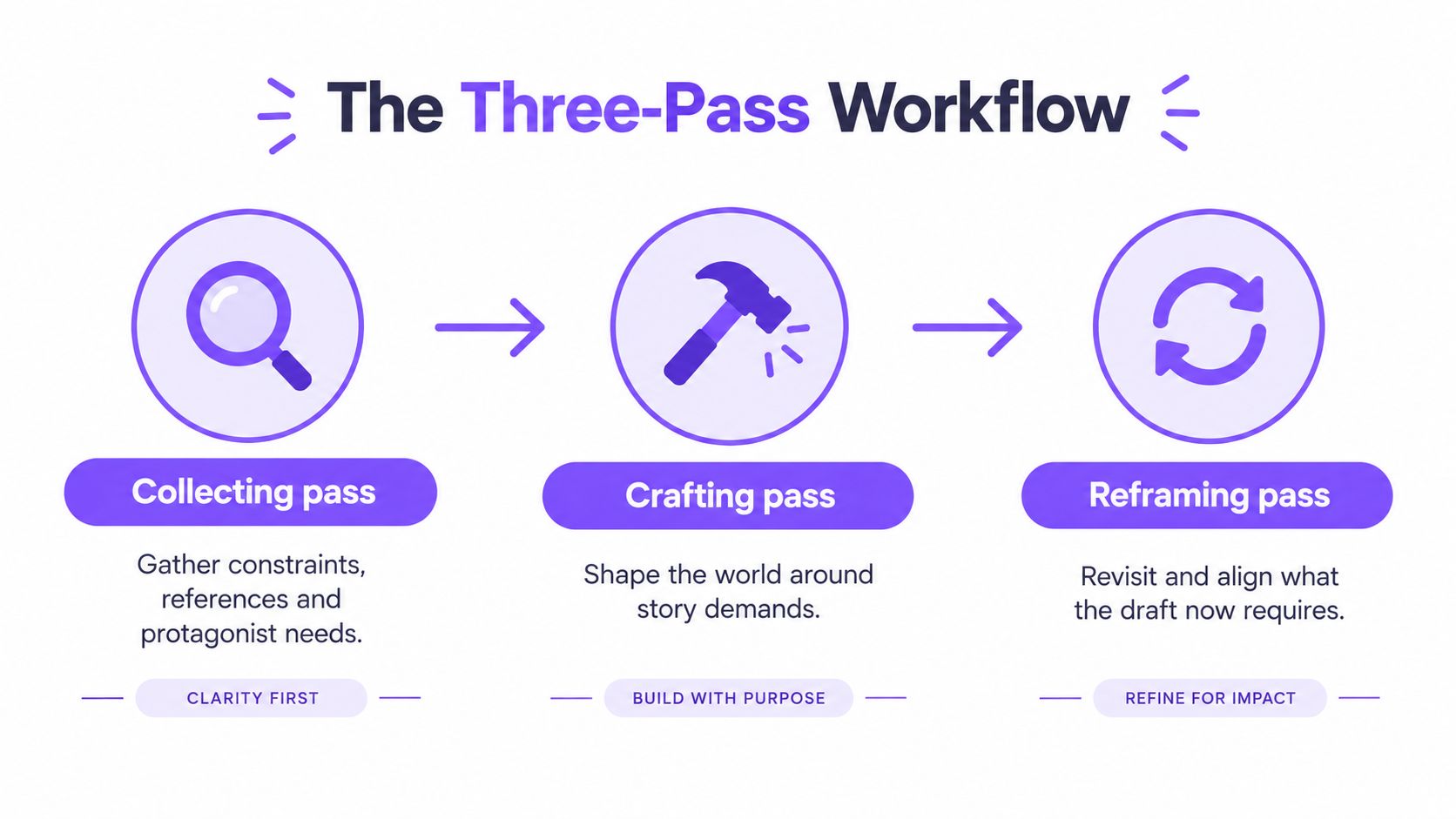 A diagram illustrating the three-pass workflow for worldbuilding: collecting, crafting, and reframing, with descriptive icons and text.