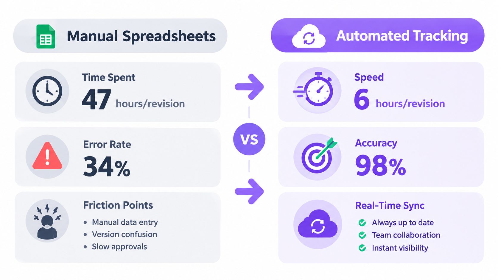 A comparison infographic showing manual spreadsheets versus automated tracking efficiency, accuracy, and real-time synchronization.