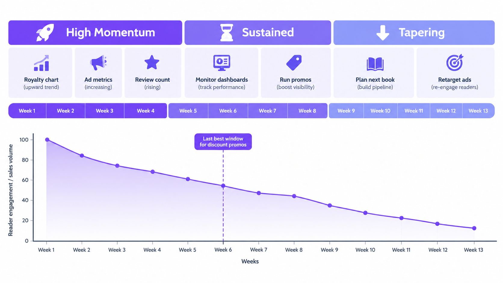 A visual guide outlining a thirteen-week book launch timeline categorized into high momentum, sustained, and tapering phases.