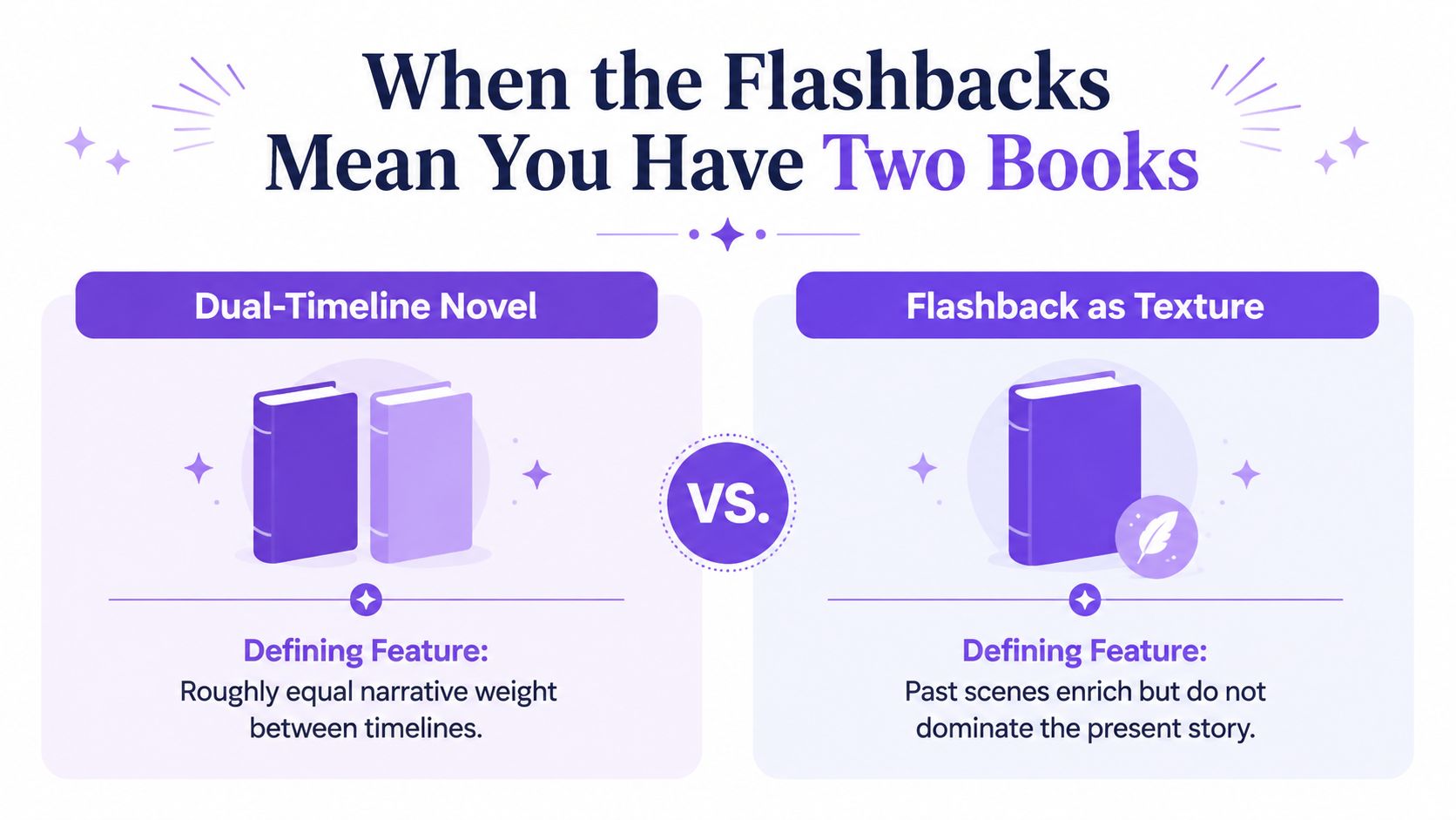 A graphic comparing two methods of using flashbacks in fiction: dual-timeline novels versus flashback as texture.