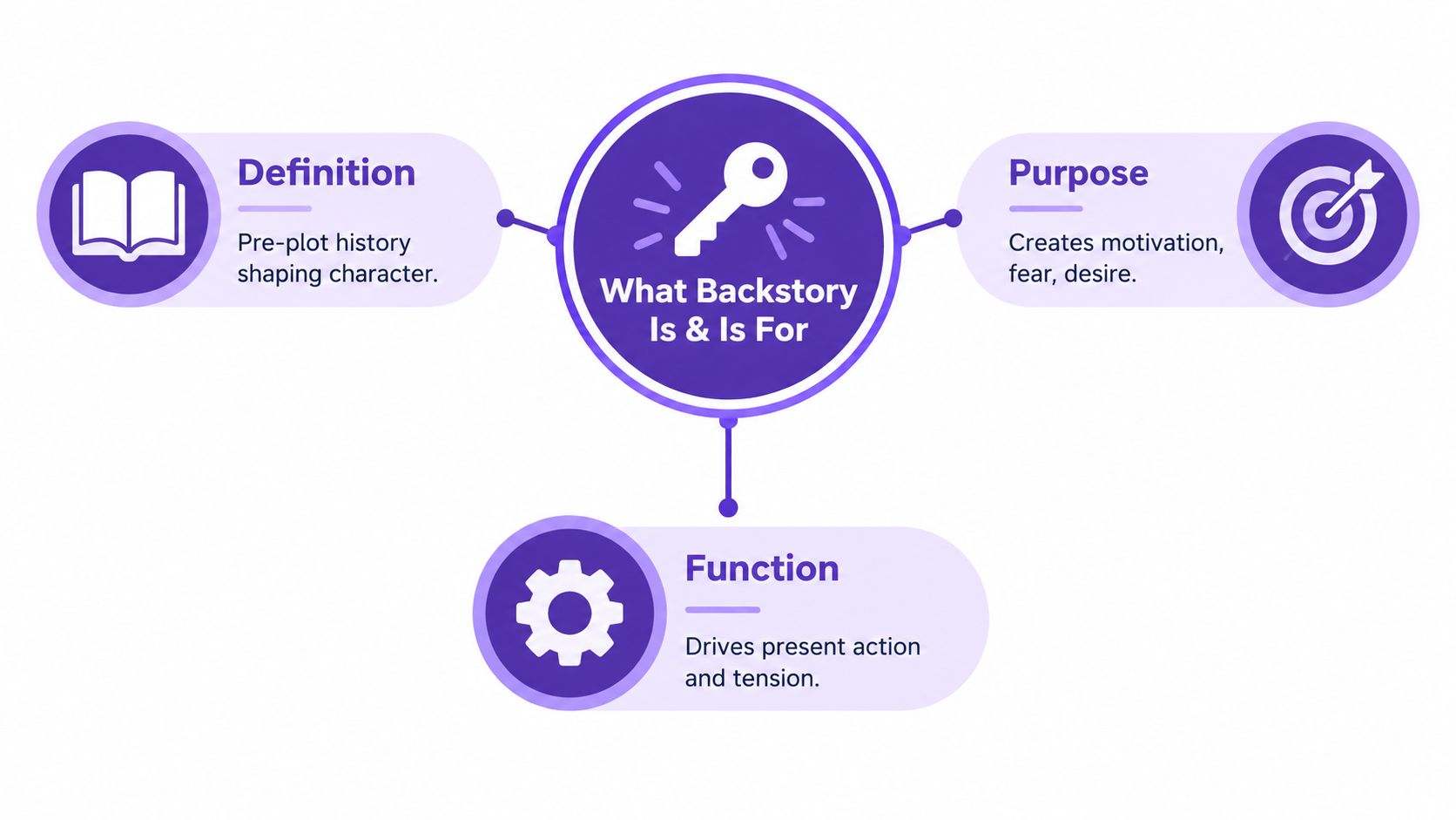A diagram explaining that backstory defines pre-plot history, creates character motivation, and drives present narrative action.