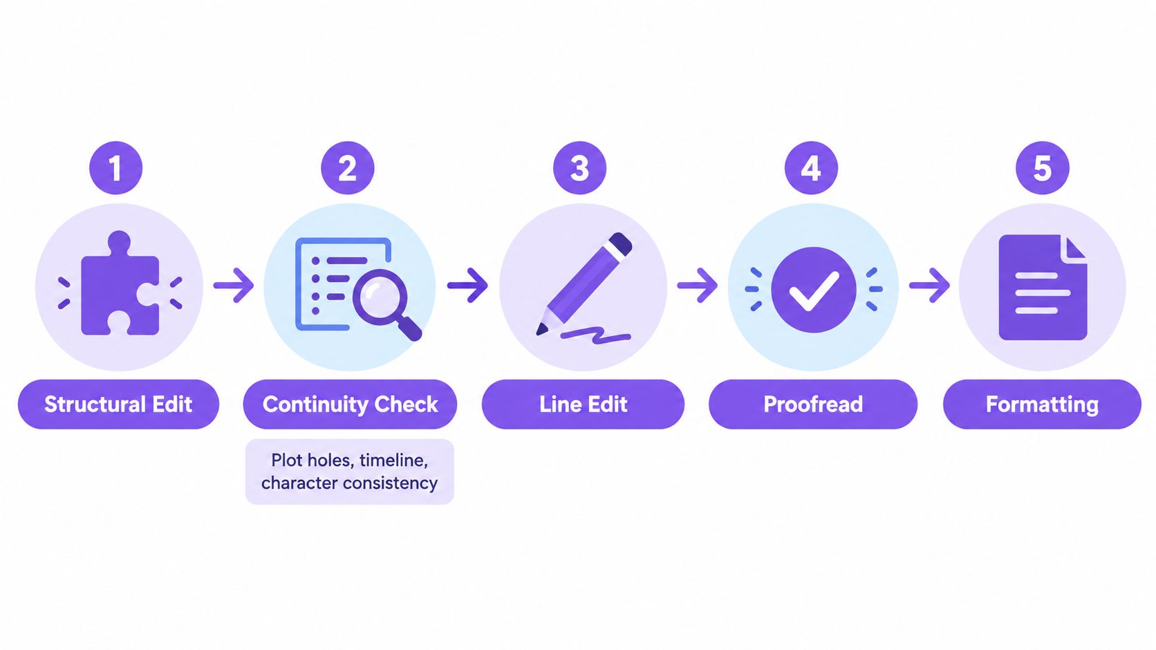 A five-step process diagram illustrating editing stages from structural editing to final book formatting.