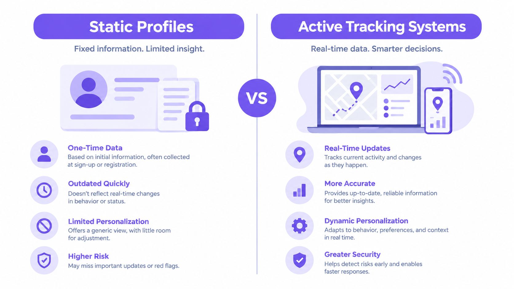 A comparison infographic between static profiles with fixed information and active tracking systems with real-time data.