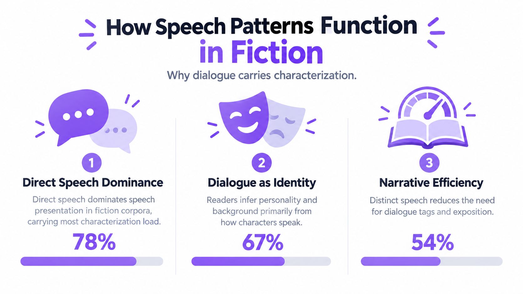 An infographic titled How Speech Patterns Function in Fiction showing three key statistics about dialogue in storytelling.