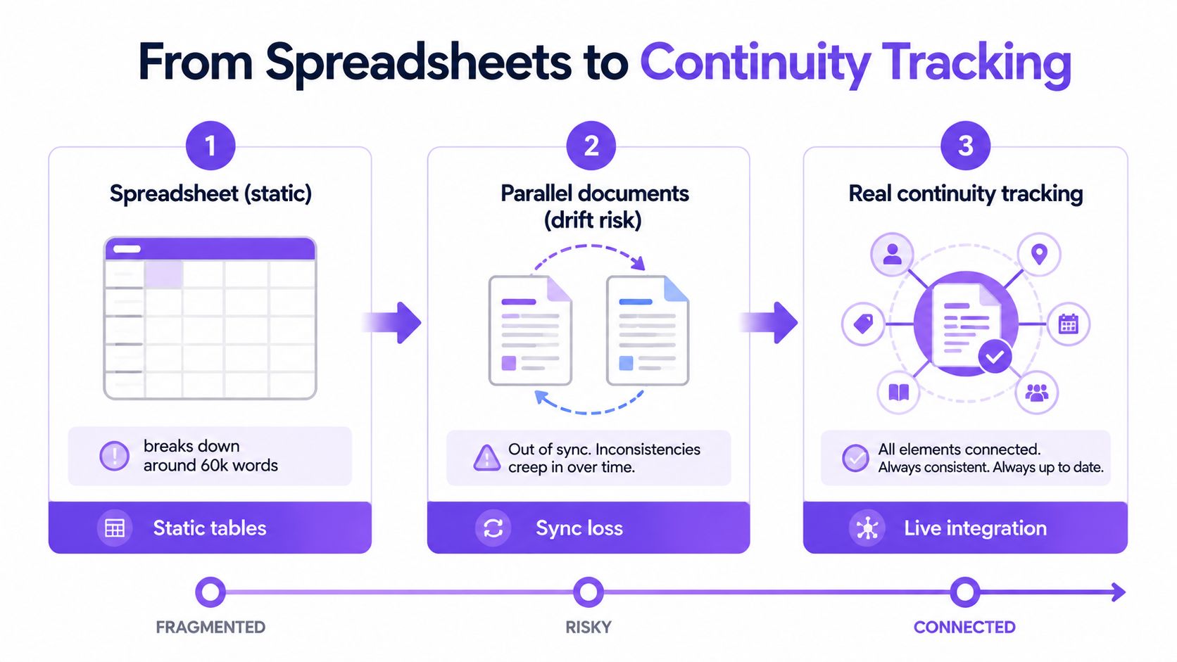 A three-step infographic showing the evolution from static spreadsheet tracking to connected, live continuity tracking for stories.