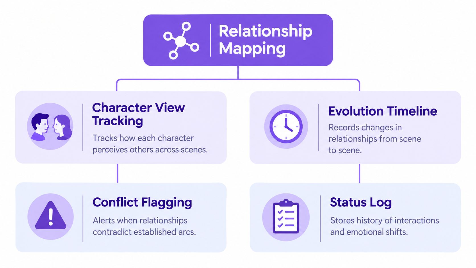 A diagram illustrating a relationship mapping feature for a writing tool, including tracking, timeline, conflict, and status logs.