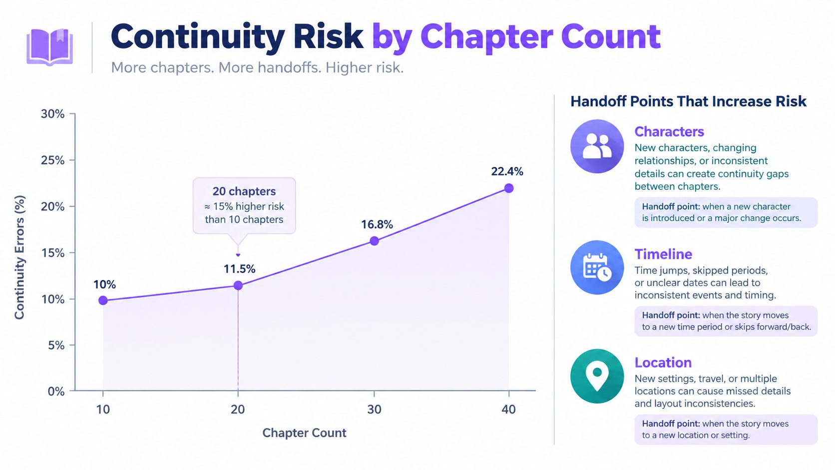 A line chart showing how continuity risk in books increases with the number of chapters.