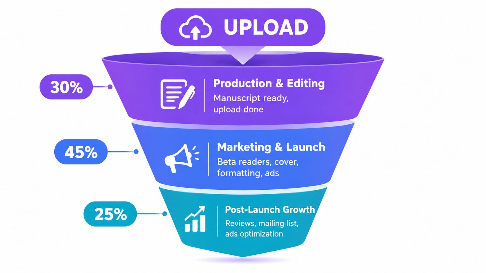 A marketing funnel infographic illustrating three book publication stages: production, marketing, and post-launch growth with percentages.
