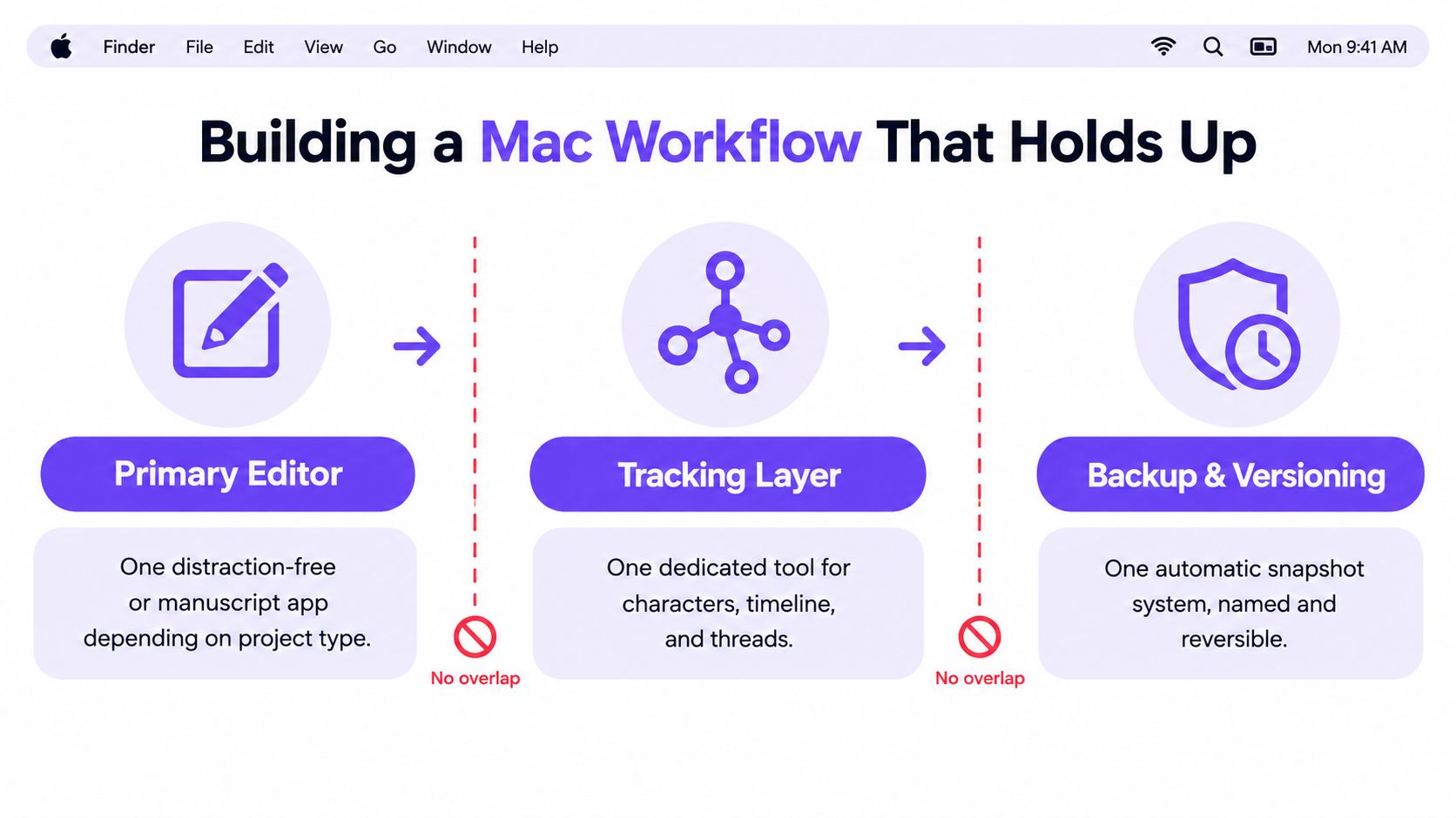 A diagram illustrating a three-step Mac workflow for writers featuring a primary editor, tracking layer, and backup.
