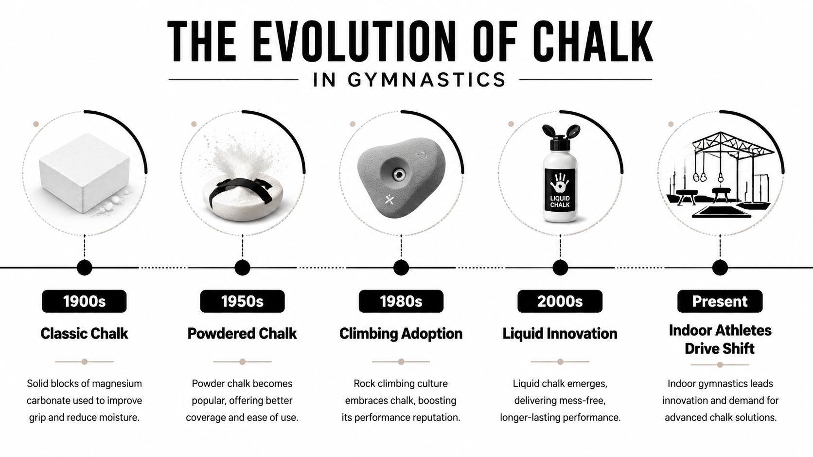A timeline graphic showing the evolution of gymnastics chalk from classic blocks to modern liquid solutions.