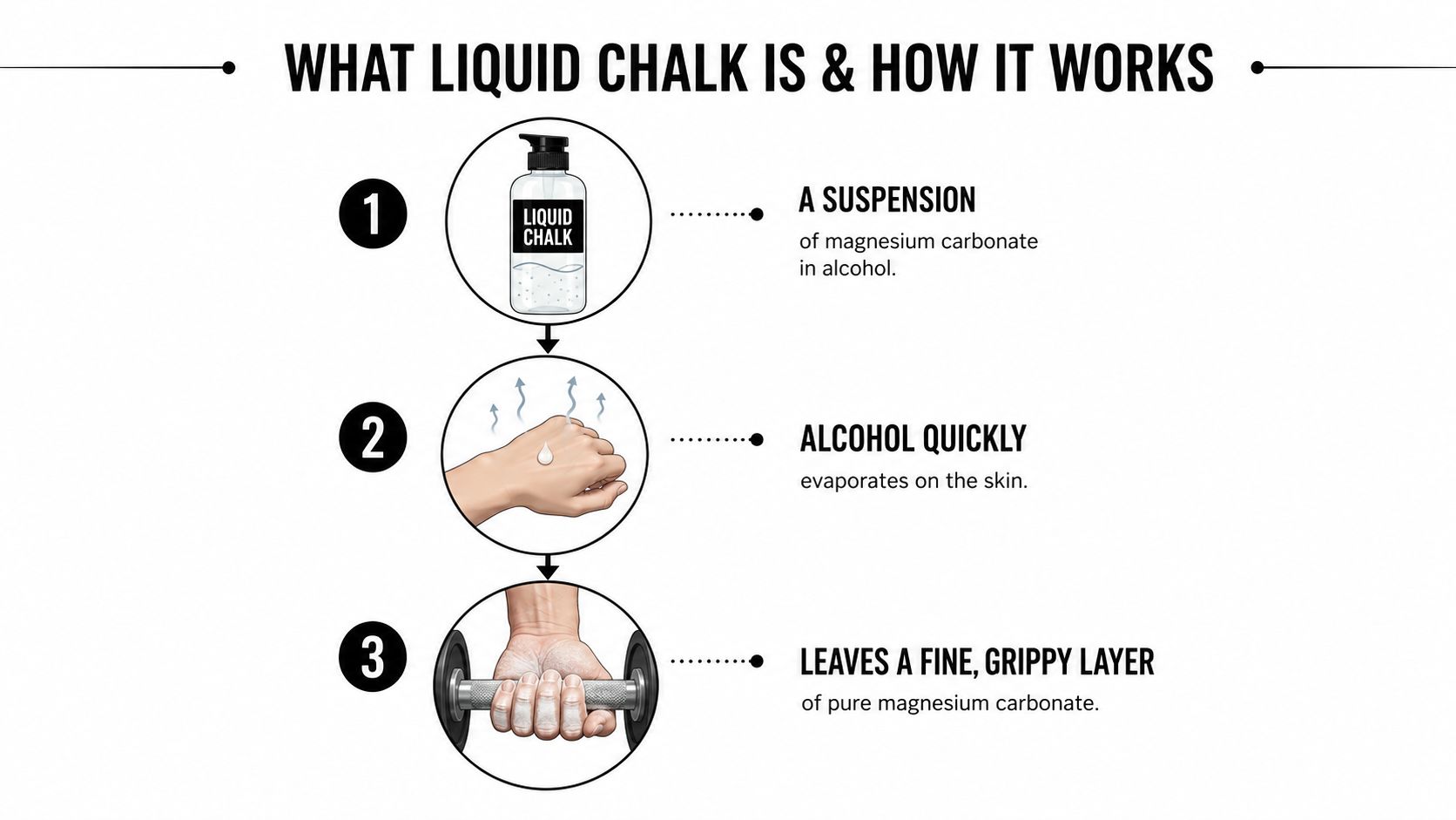 An infographic showing the three steps of how liquid chalk works on skin for improved grip.