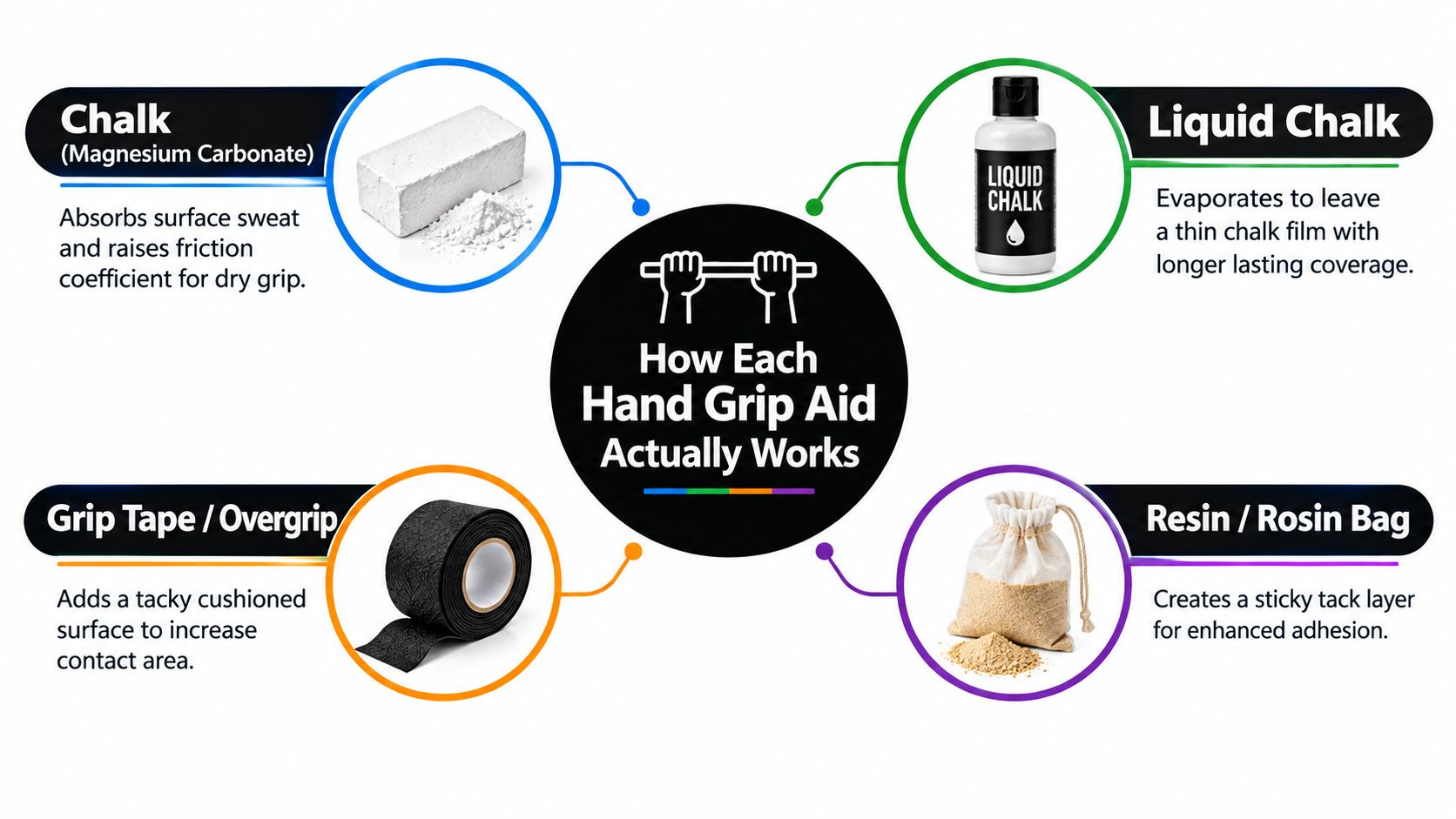 An infographic titled How Each Hand Grip Aid Actually Works featuring chalk, liquid chalk, tape, and resin.