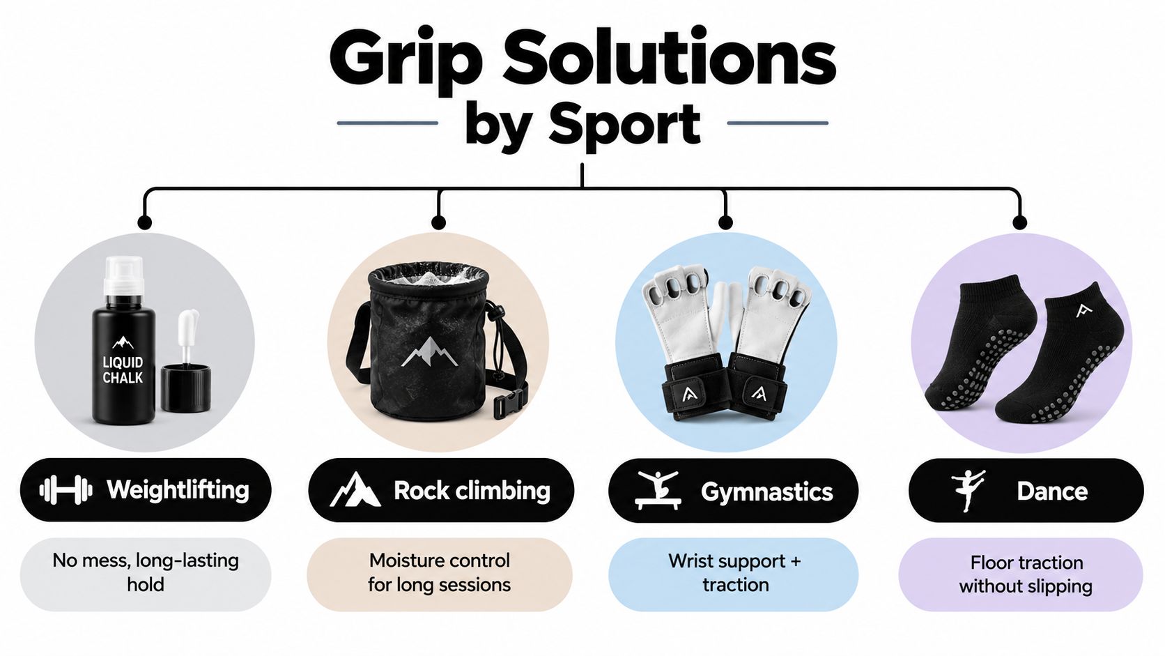 A diagram categorizing various sports gear including liquid chalk, a chalk bag, gloves, and grip socks.