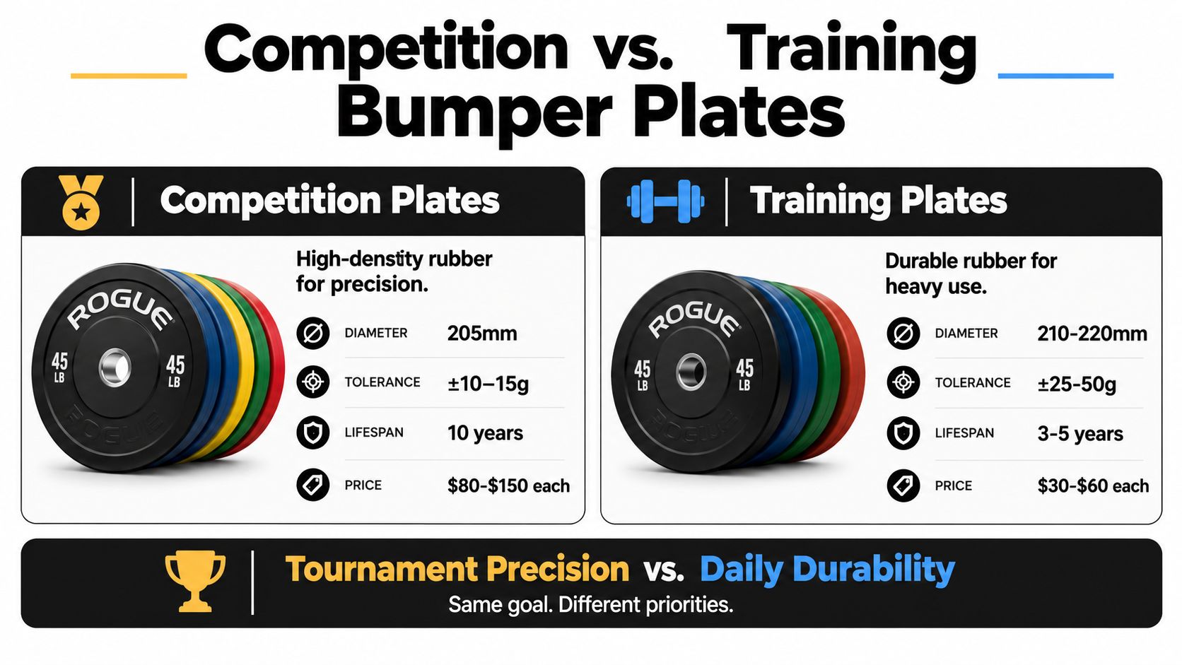 A comparison chart showing the differences between Rogue competition bumper plates and training bumper plates for weightlifting.