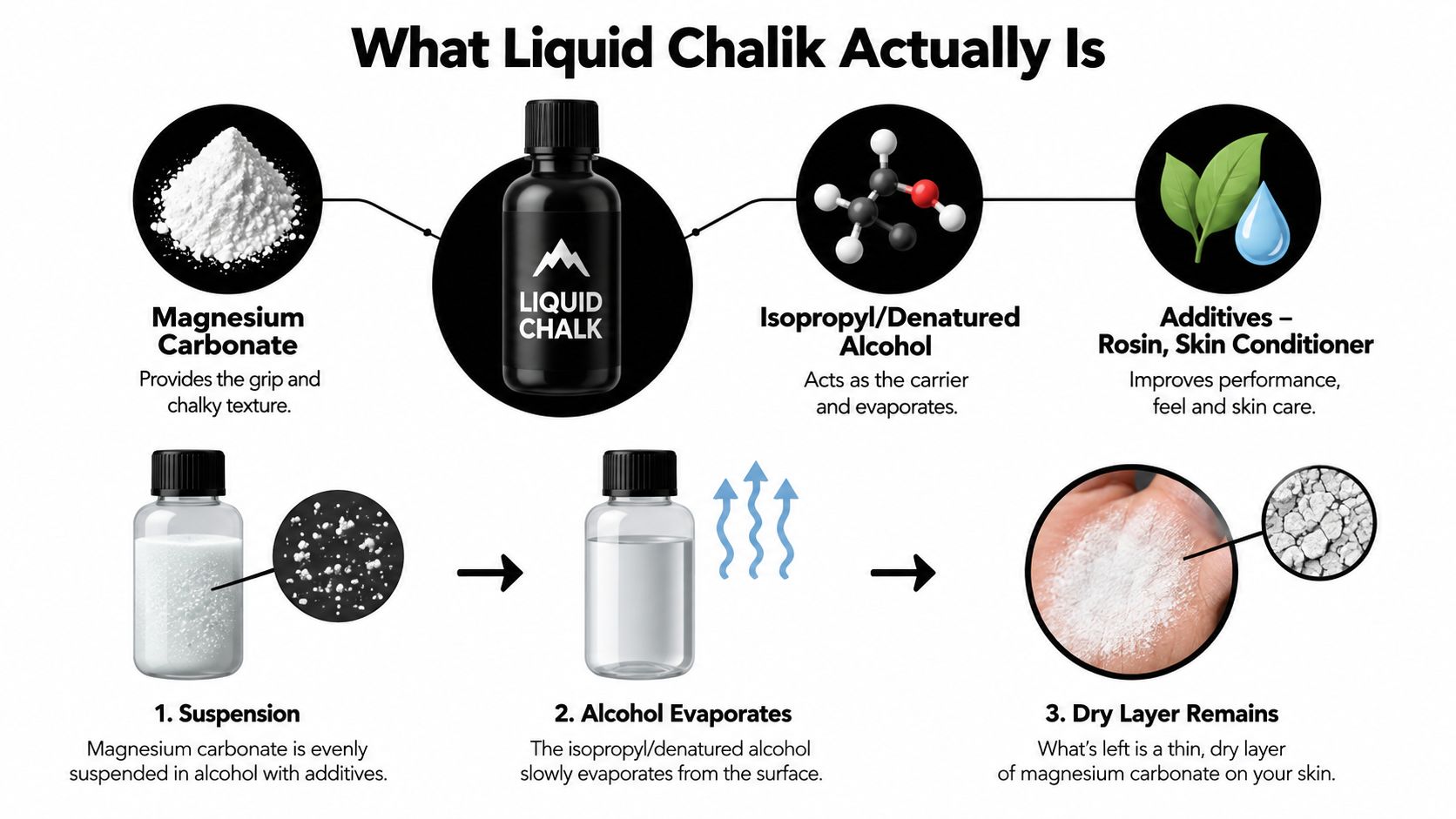 An educational infographic illustrating the chemical composition and evaporation process of liquid chalk for climbing.