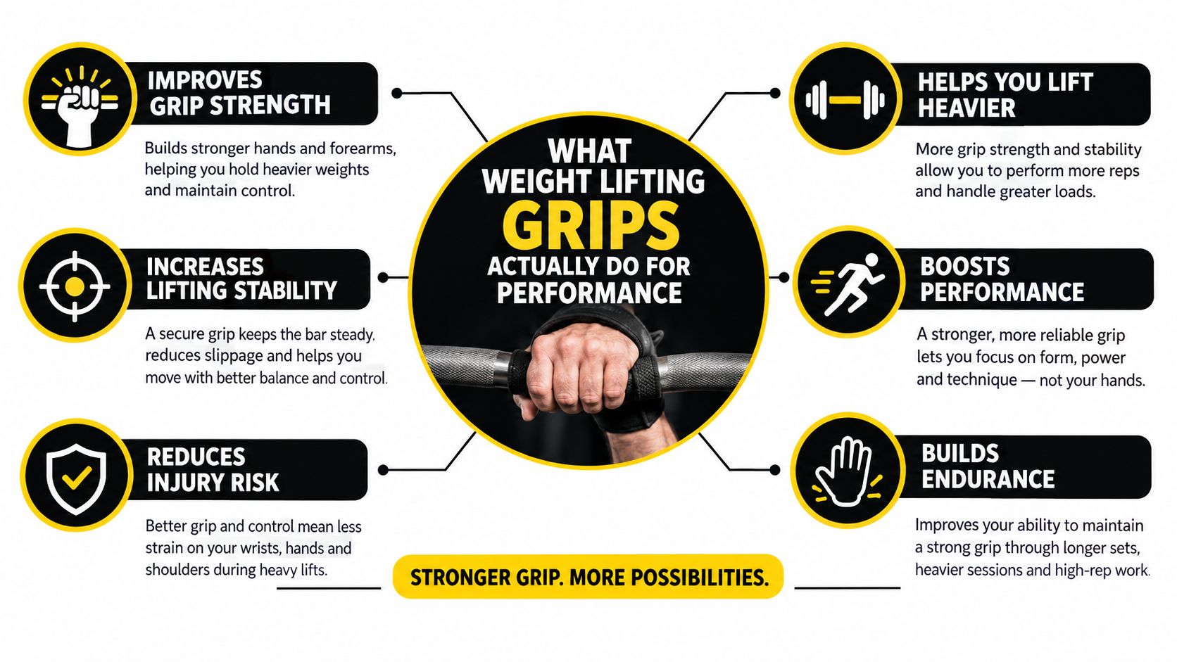 An infographic detailing the performance benefits of using weight lifting grips for better strength, stability, and endurance.