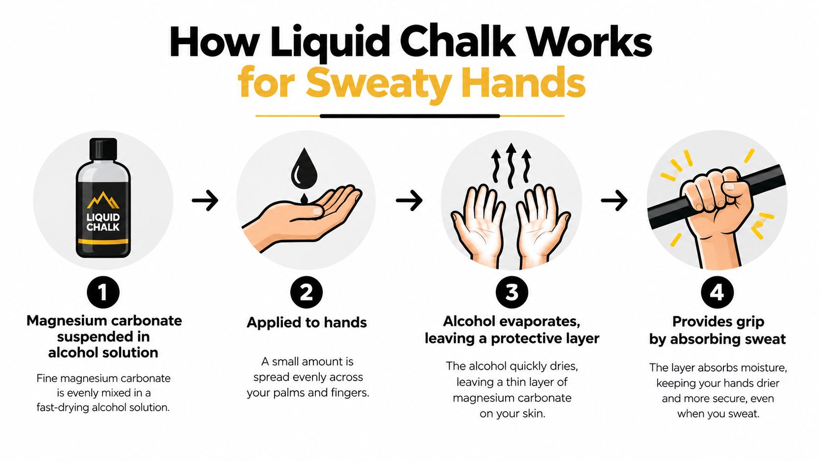 A four-step infographic explaining how liquid chalk works to provide grip and absorb sweat from hands.