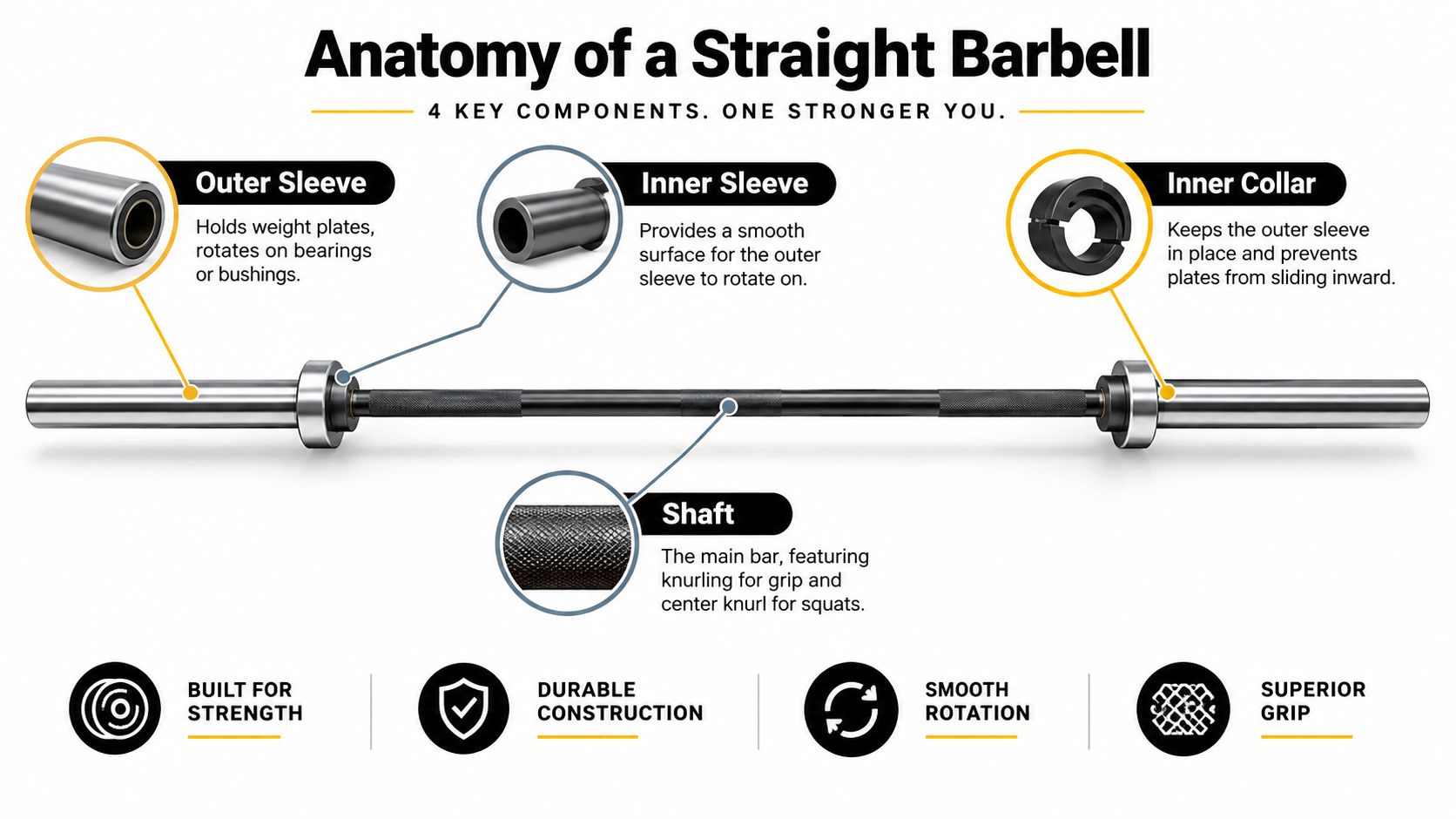 A detailed diagram illustrating the four key components of a straight barbell: shaft, sleeves, and collars.