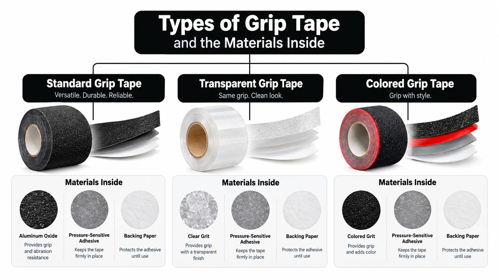 An infographic detailing the composition of standard, transparent, and colored grip tape layers and their materials.
