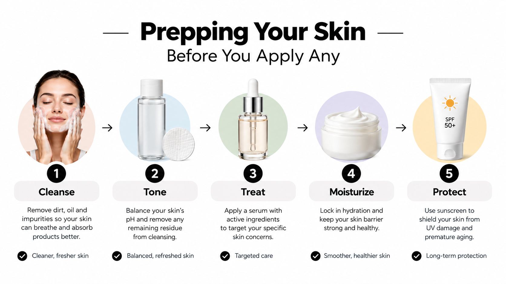 A step-by-step skincare guide illustrating cleansing, toning, treating, moisturizing, and sun protection for a healthy complexion.