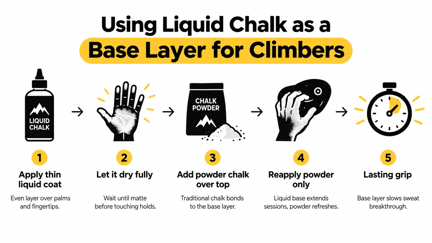 A five-step infographic showing how to apply liquid chalk as a base layer for rock climbing.