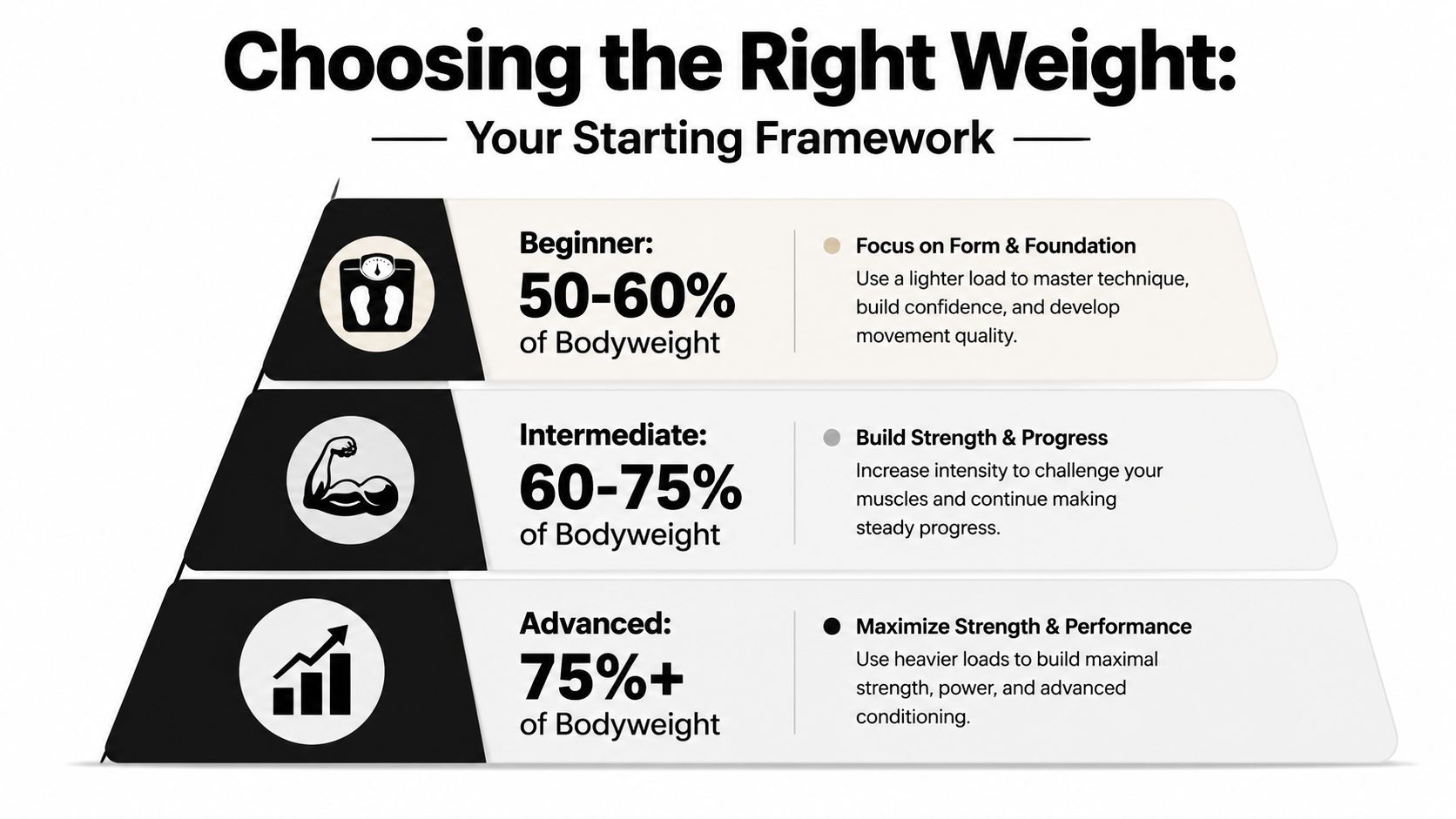 An infographic showing weight training guidelines as percentages of bodyweight for beginner, intermediate, and advanced levels.