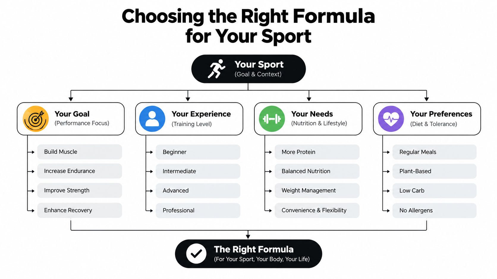 A decision flowchart illustrating how to choose the right sports nutrition formula based on goals, experience, needs, and preferences.