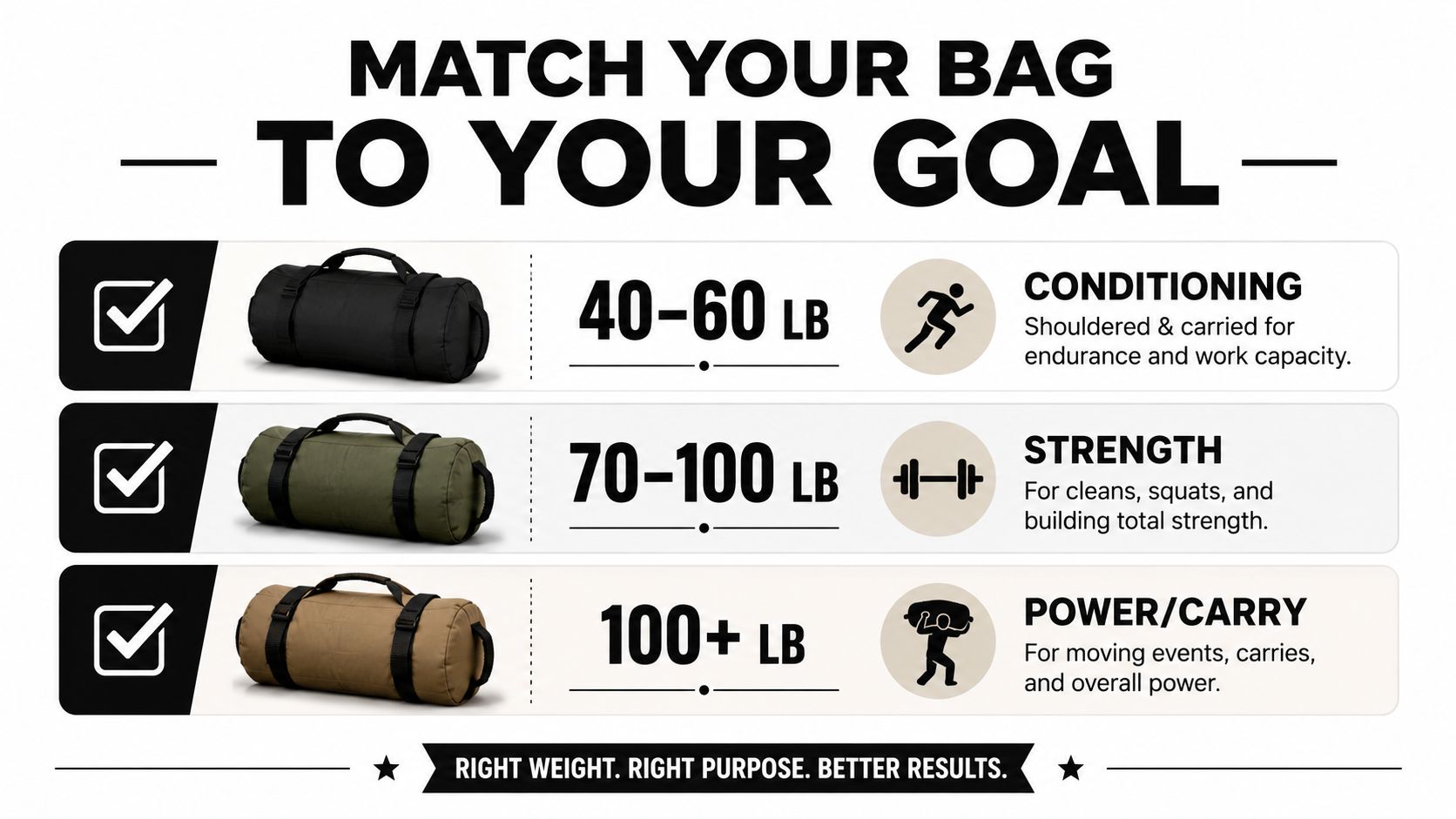 A chart showing sandbag weight recommendations for different fitness goals including conditioning, strength, and power carries.