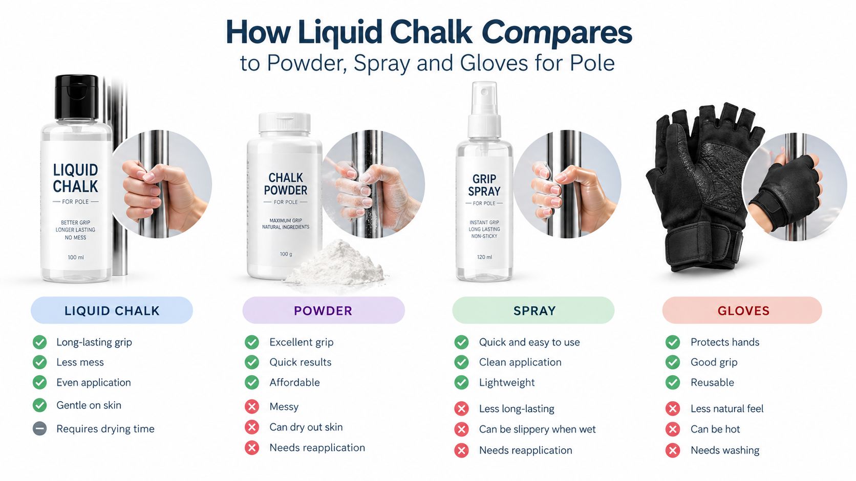 A comparison chart showing benefits and drawbacks of liquid chalk, powder, spray, and gloves for pole dancing.
