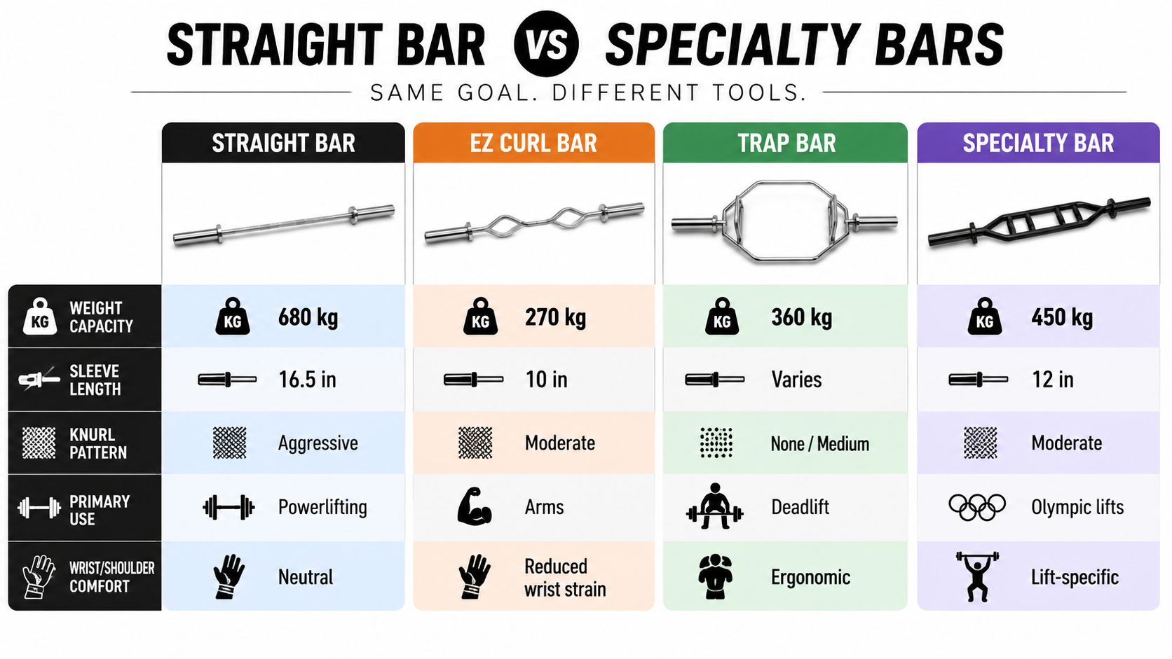 A comparison chart showing specifications like weight capacity and primary use for straight, curl, trap, and specialty barbells.