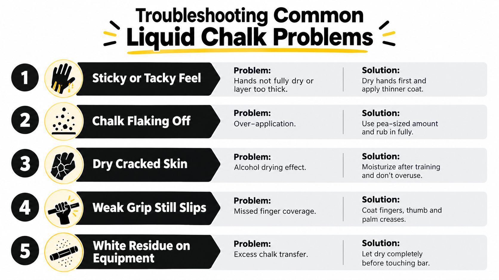 A five-point infographic titled Troubleshooting Common Liquid Chalk Problems, explaining solutions for application issues and hand care.