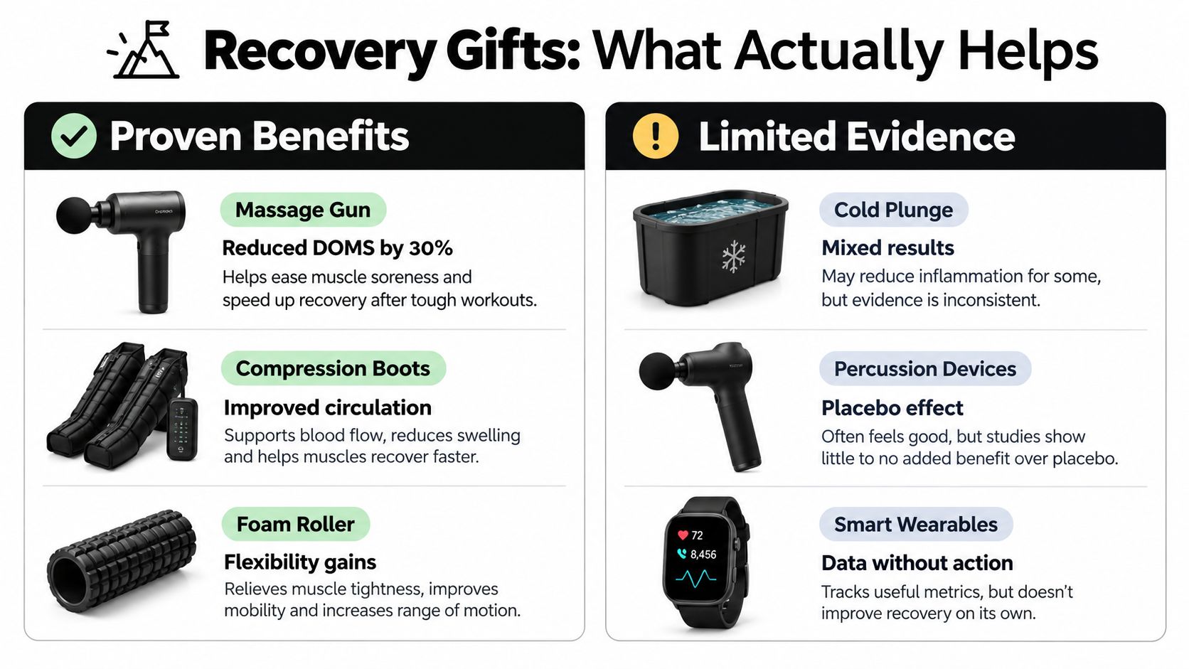 An infographic comparing recovery products with proven benefits versus those with limited evidence for athletes.