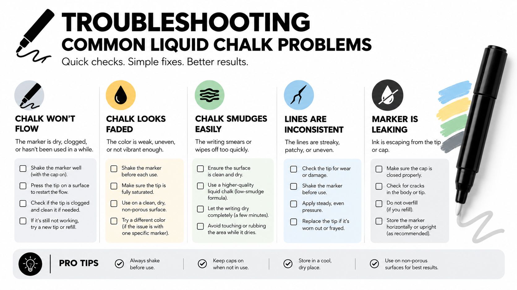A troubleshooting guide for liquid chalk markers, explaining how to fix flow, fading, smudging, and leaking issues.