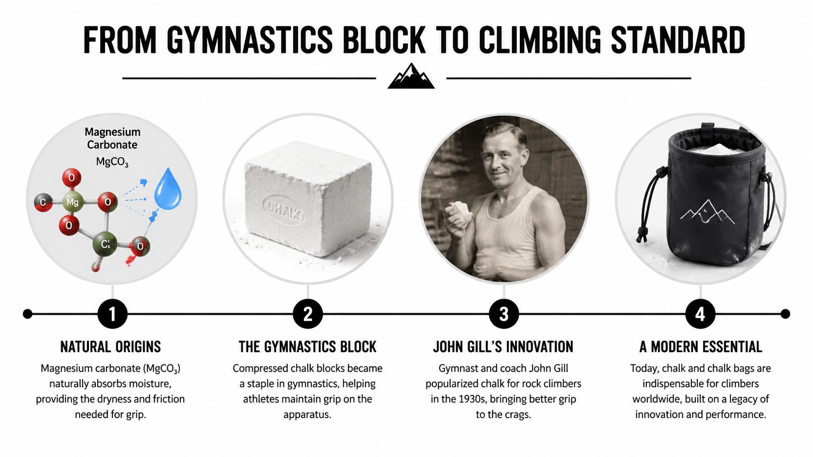 An infographic titled From Gymnastics Block to Climbing Standard describing the history and function of climbing chalk.