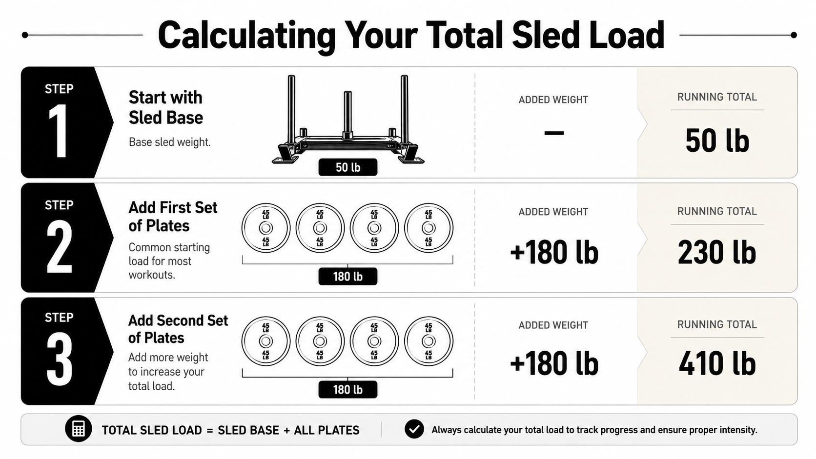 A step-by-step infographic illustrating how to calculate the total weight load of a gym training sled.