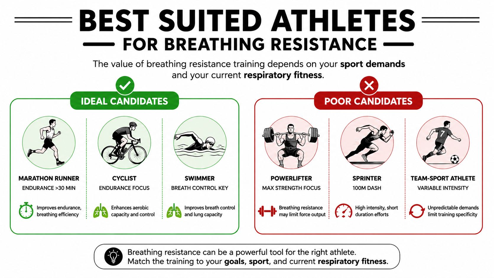 An infographic comparing athletes for whom breathing resistance training is ideal versus those for whom it is poor.