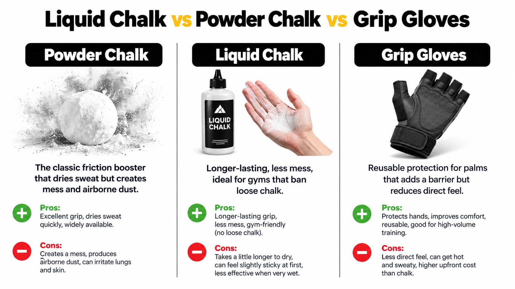 A comparison chart showing the pros and cons of using powder chalk, liquid chalk, and grip gloves.