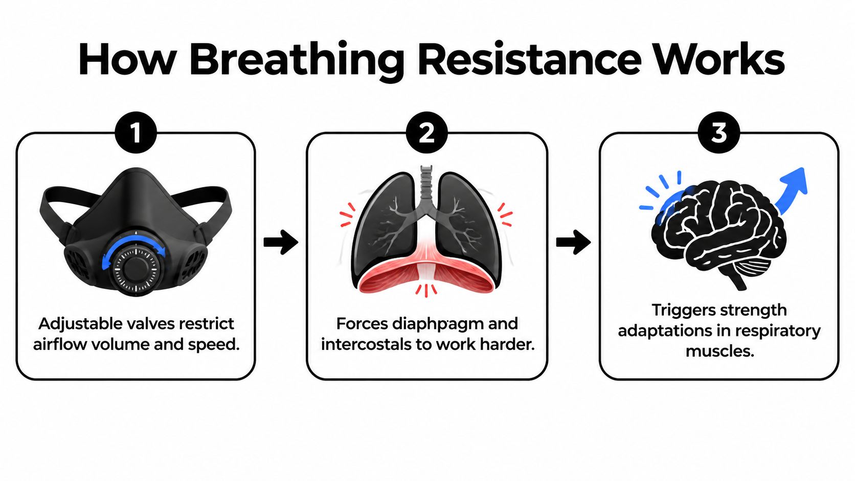 A three-step infographic explaining how an altitude training mask works to increase respiratory muscle strength.