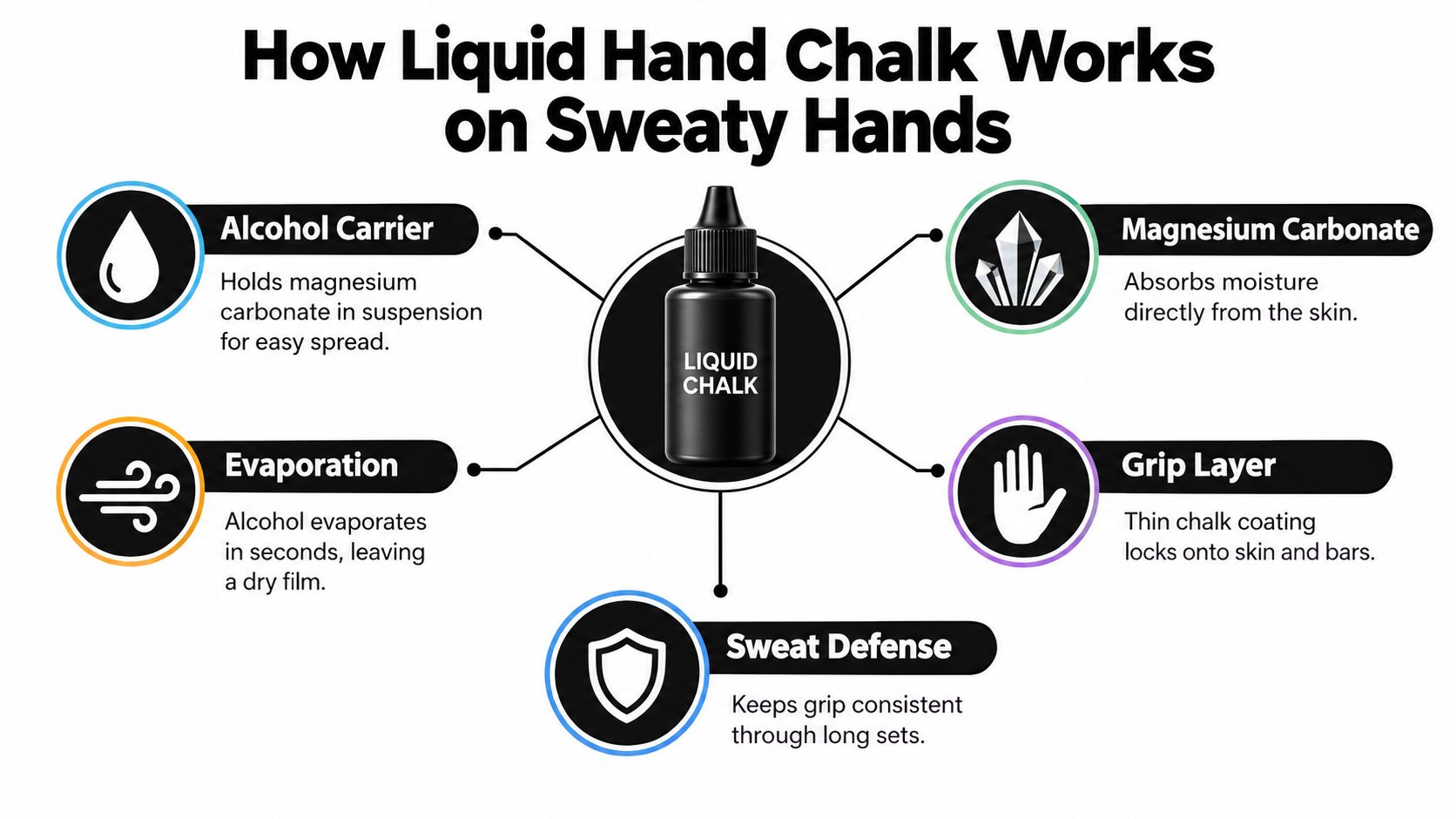 A diagram explaining how liquid hand chalk works by using alcohol and magnesium carbonate for better grip.