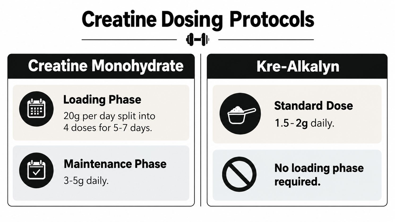 A comparison chart outlining daily dosing protocols for creatine monohydrate and Kre-Alkalyn supplement types.
