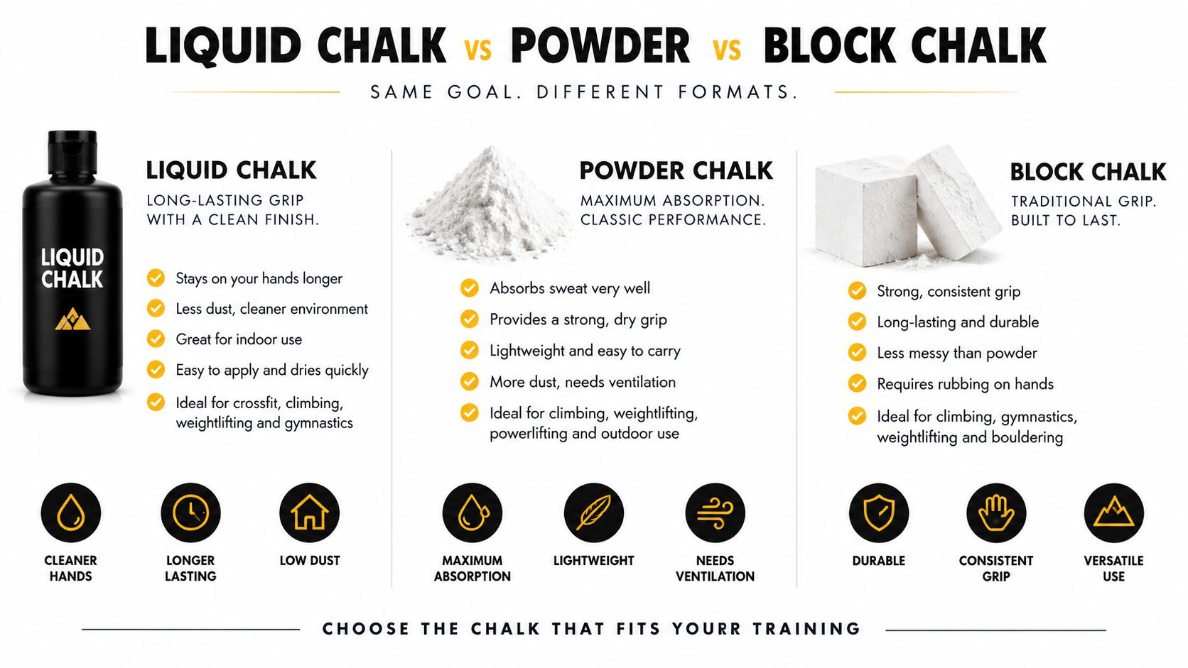 A comparison chart highlighting the benefits of liquid chalk, powder chalk, and block chalk for athletic training.