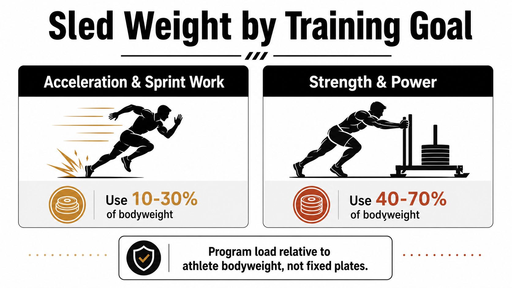 A chart showing recommended sled training weight percentages relative to an athlete's bodyweight for various goals.