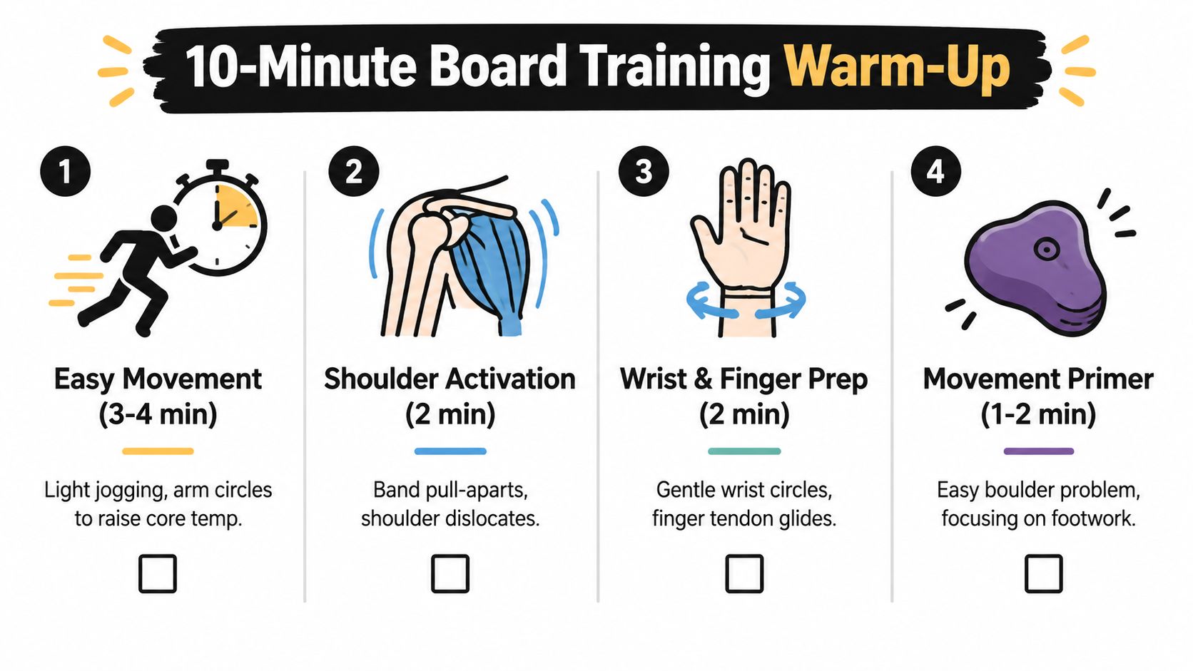A 10-minute warm-up guide for climbing board training, featuring four steps with exercises and recommended durations.