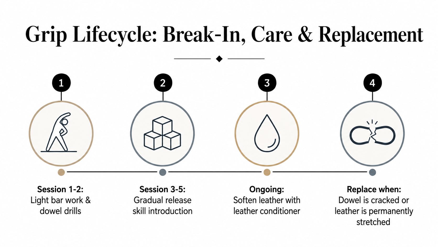 A four-step infographic illustrating the lifecycle of gymnastics grips, covering break-in, conditioning, and replacement guidelines.