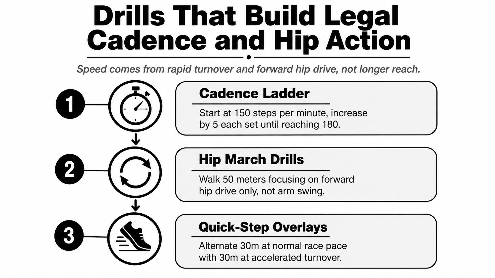 An infographic listing three training drills for racewalkers to improve cadence and hip movement speed.