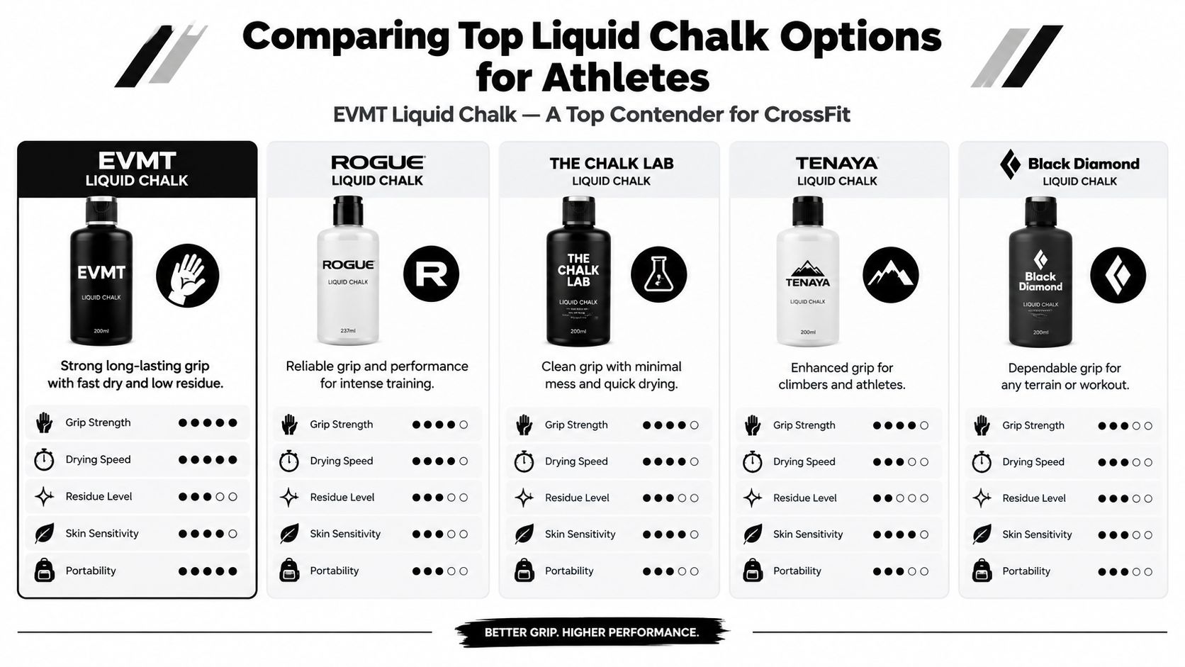 A comparison chart of five popular liquid chalk brands for athletes, displaying ratings for grip, drying, and portability.
